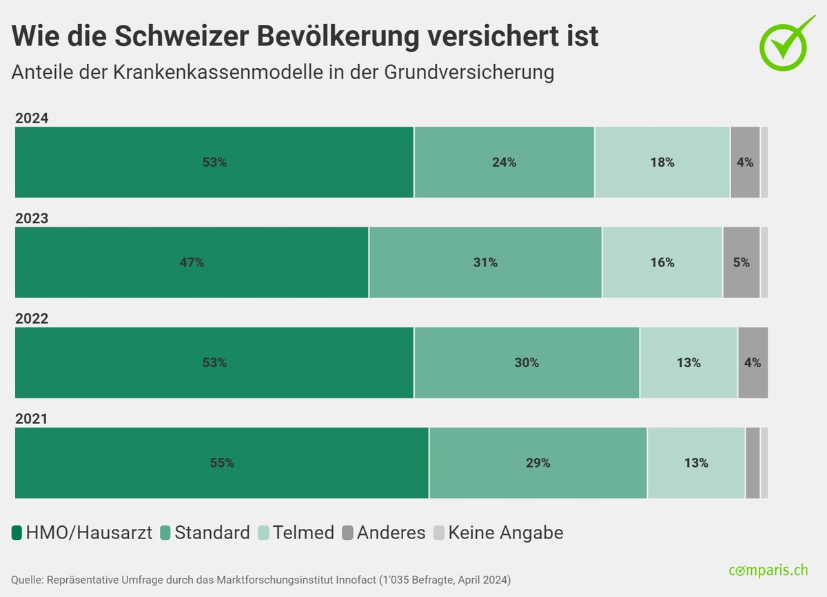 Medienmitteilung: Dramatischer Kundenverlust bei Assura