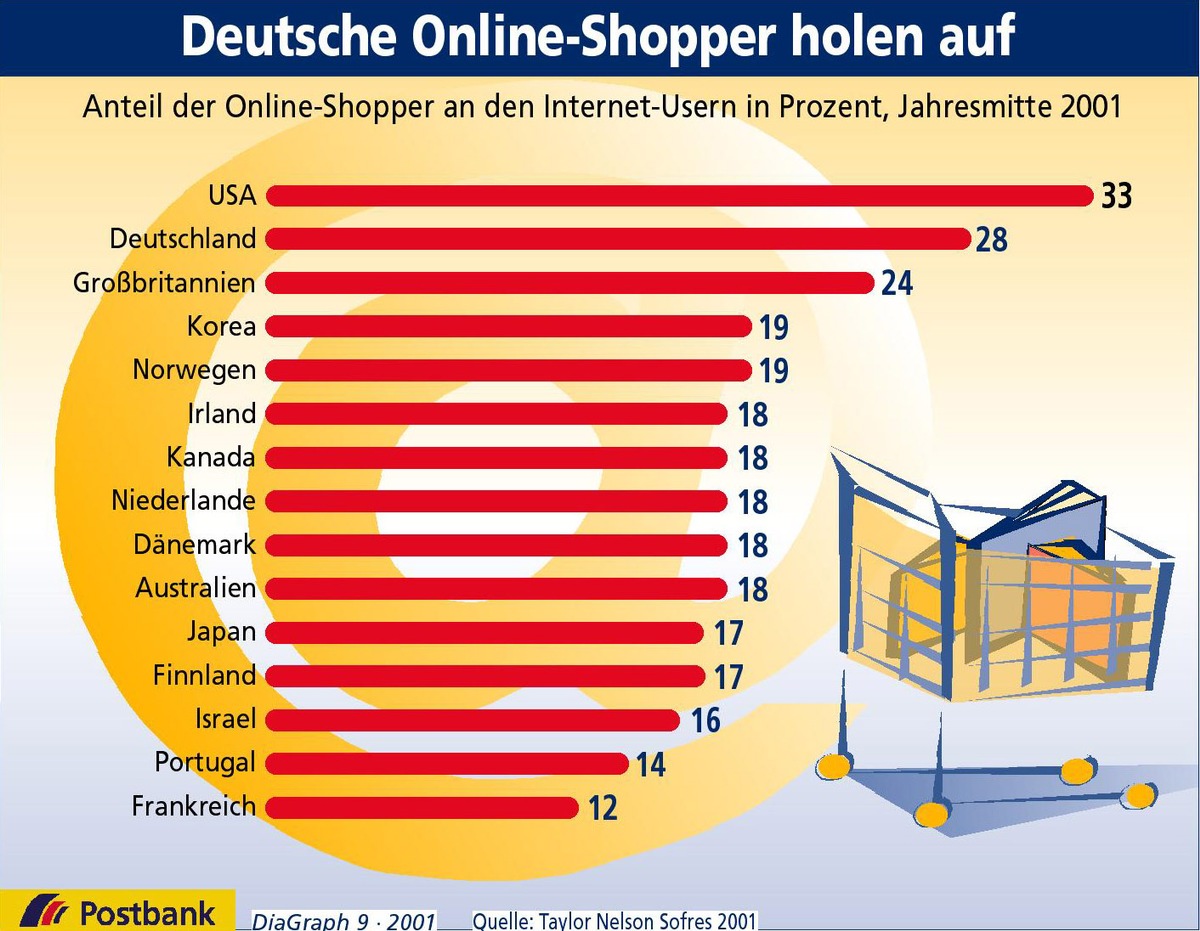 Deutsche Online-Shopper holen auf