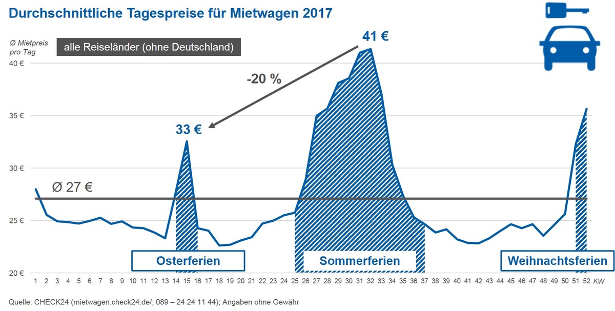 Mietwagen zu Ostern 20 Prozent günstiger als in den Sommerferien