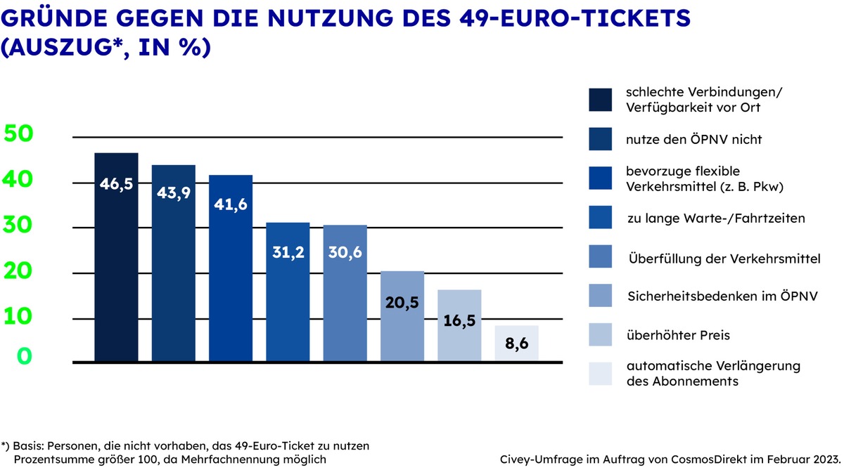 Zahl der Woche: 46,5 | 49-Euro-Ticket: Warum es einige nicht nutzen möchten