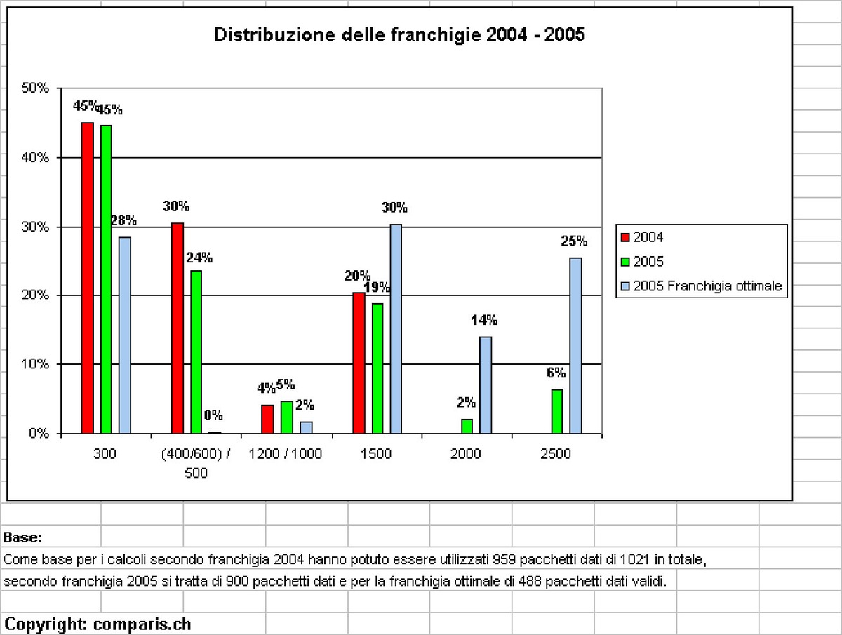 Studio rappresentativo sulle nuove franchigie nell&#039;assicurazione malattia: Nella scelta della franchigia domina la disinformazione