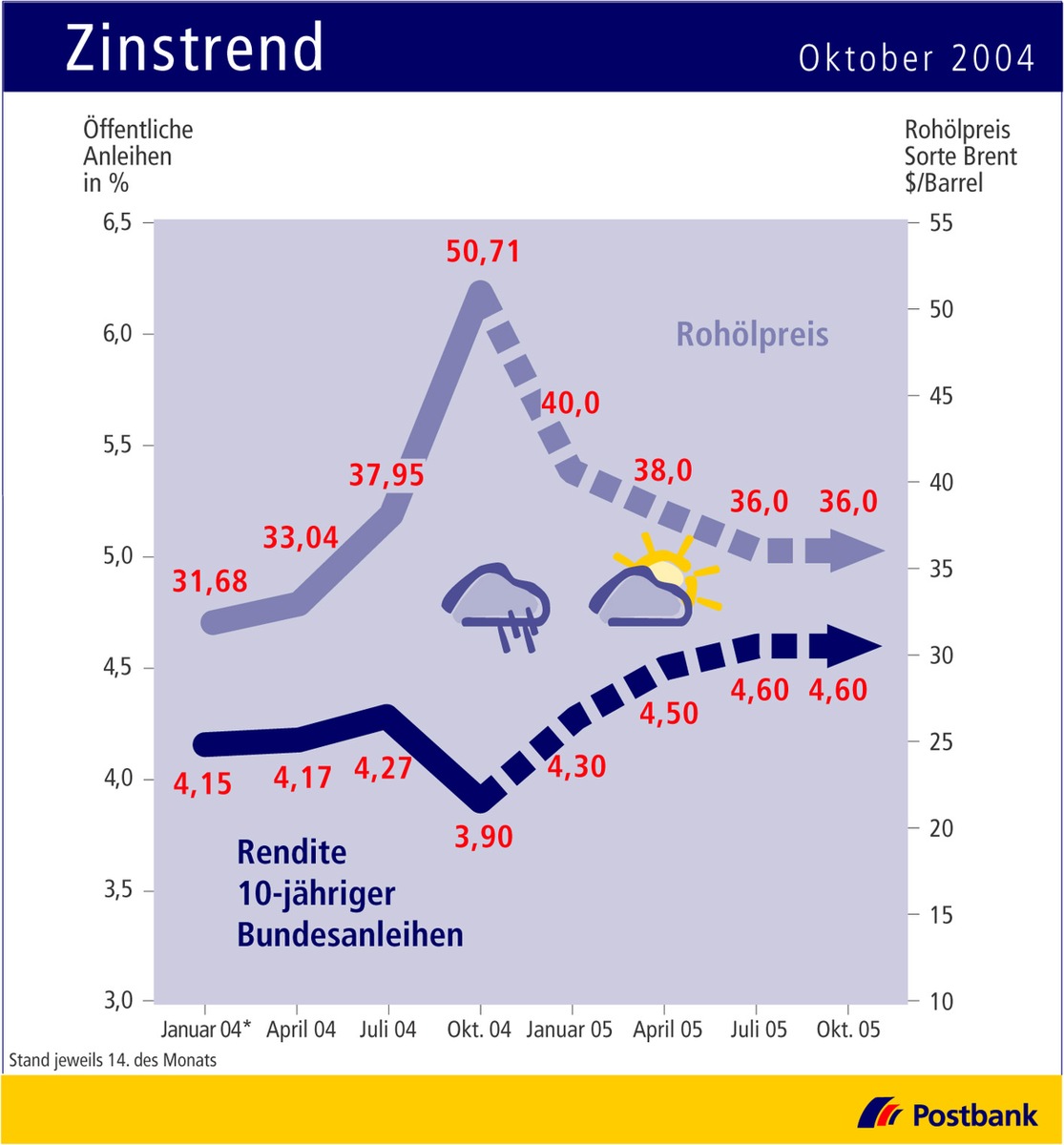 Zinstrend Oktober 2004