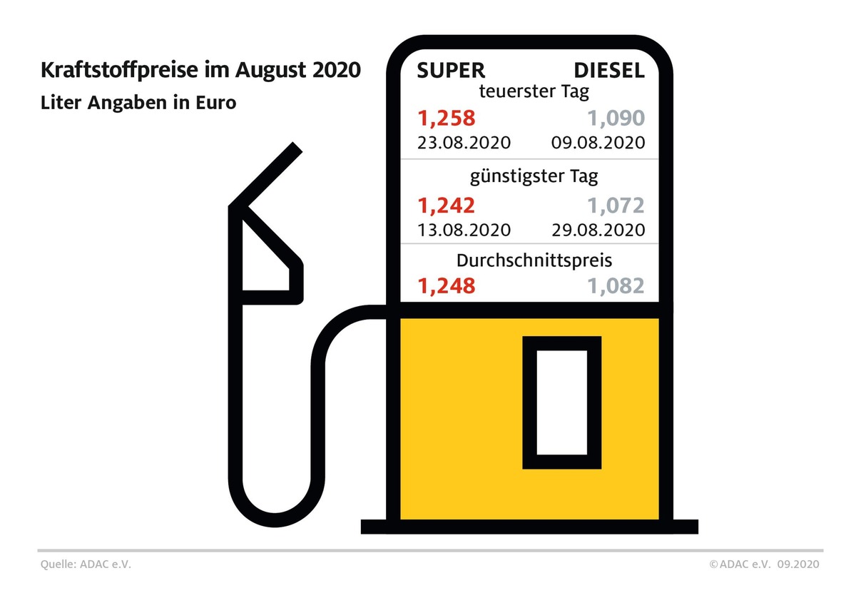 Tanken im August billiger als im Vormonat / Fester Euro wirkt sich günstig auf die Spritpreise aus