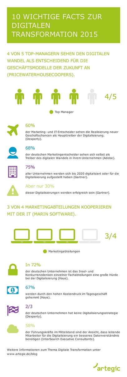 Rückblick: Die 10 wichtigsten Facts zur digitalen Transformation 2015