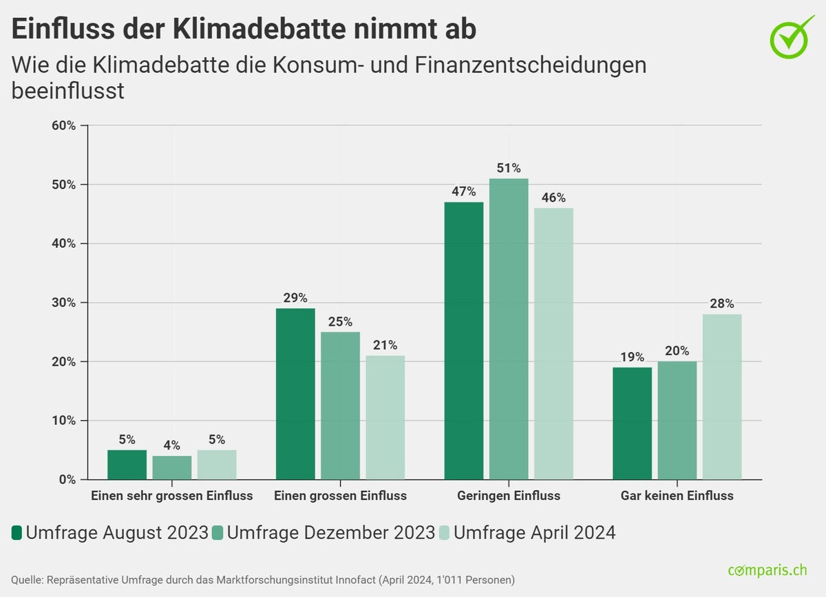 Medienmitteilung: Reiche haben von der Klimadebatte genug – trotzdem kaufen sie mehr regionale Produkte