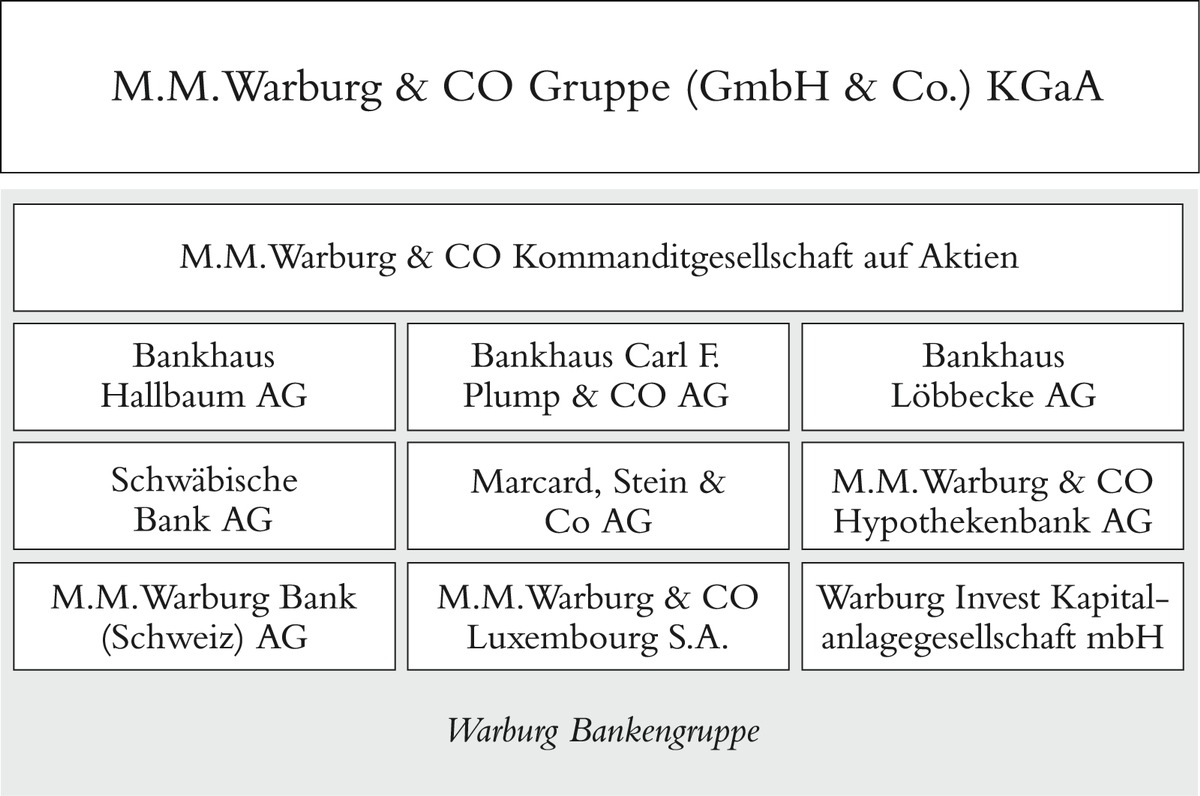 Warburg Bank schließt das Geschäftsjahr 2012 dank diversifiziertem Geschäftsmodell und konservativer Risikopolitik gut ab (BILD)