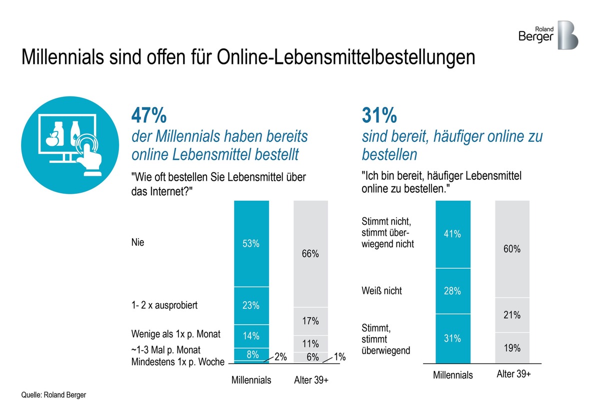 Lebensmitteleinzelhandel: Millennials sind lohnende Zielgruppe, verlangen aber innovative Methoden der Kundenansprache