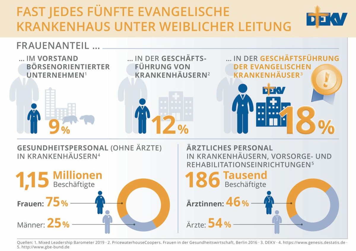 Fast jedes fünfte evangelische Krankenhaus unter weiblicher Leitung