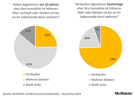 Lebensstrukturen im Wandel: Immer mehr Senioren trennen sich vom Eigenheim