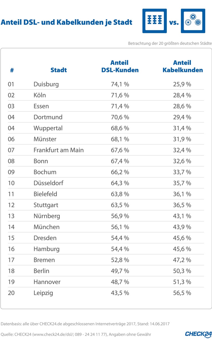 Zwei Drittel der Internetkunden wählen DSL, trotz günstigerer Kabelangebote