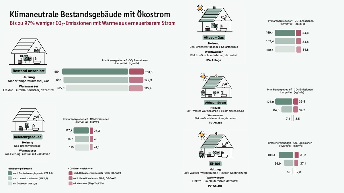 Studie: Geplante Heizungsvorgaben reichen nicht für klimaneutralen Gebäudebestand bis 2045