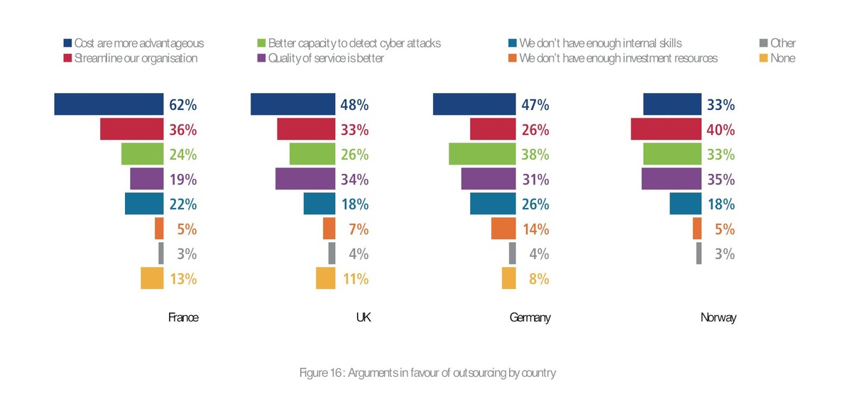 Zwei Drittel der europäischen Unternehmen wollen IT-Sicherheit auslagern (FOTO)