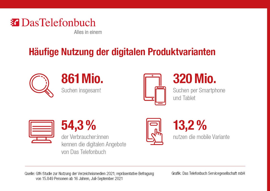 Das Telefonbuch bleibt relevantes Bindeglied zwischen Verbraucher:innen und Gewerbetreibenden / Aktuelle GfK-Studie