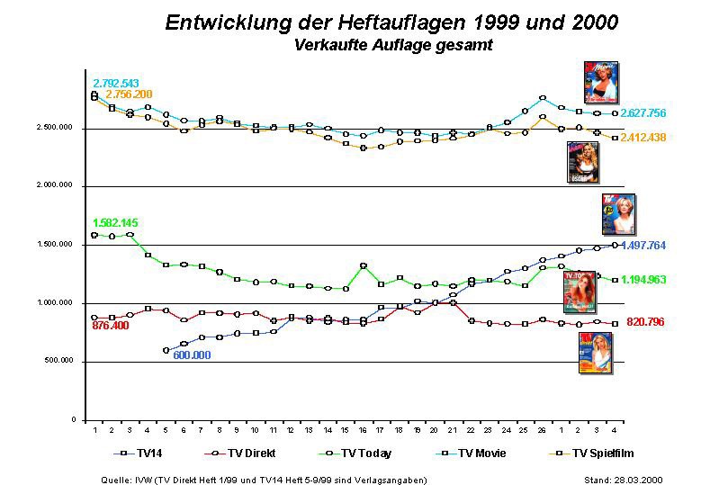 TV Movie erhöht Copypreis