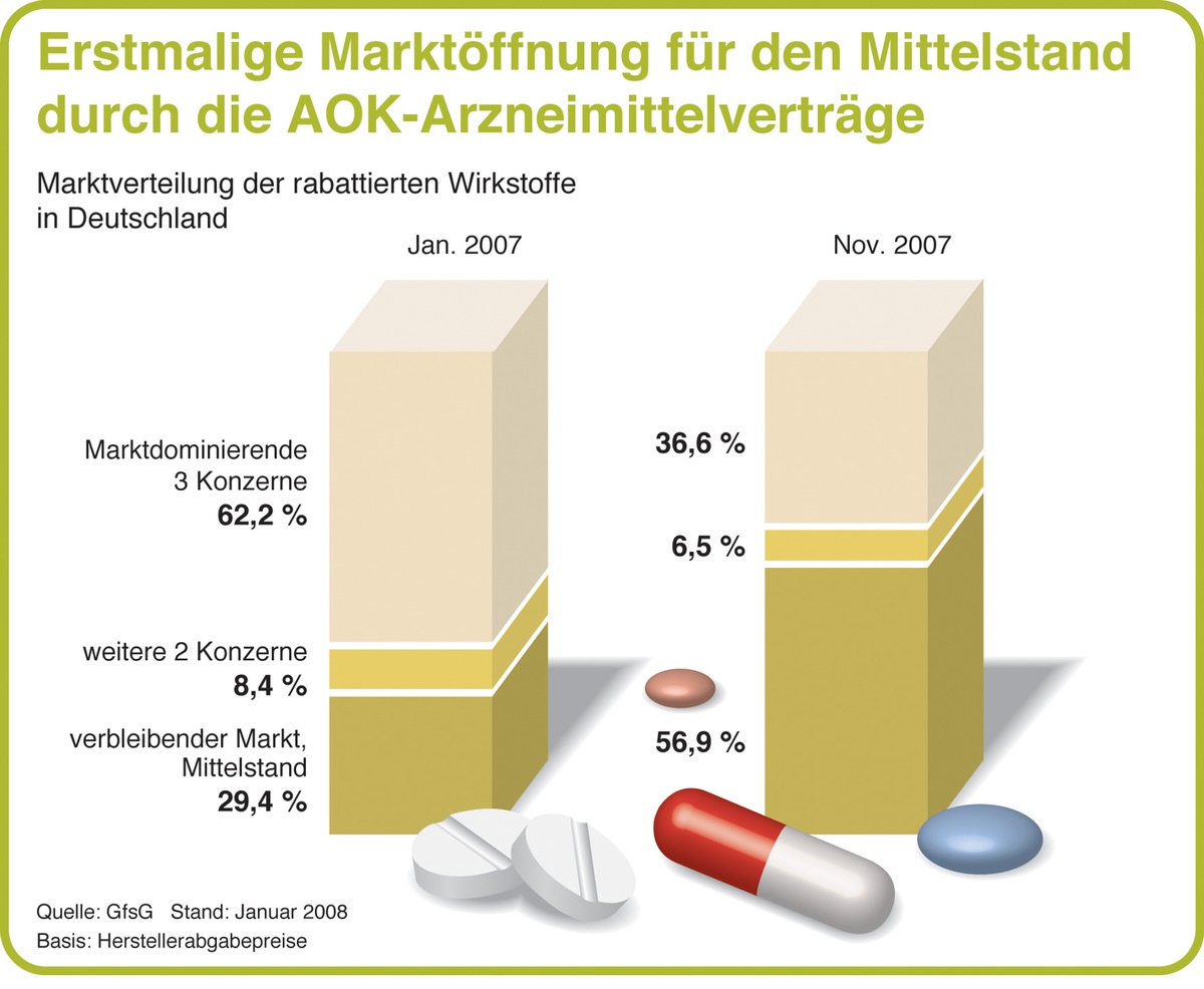 AOK: Arzneirabattverträge öffnen den Generika-Markt / Bereits im ersten Jahr Marktverschiebung zu Gunsten mittelständischer  Unternehmen erreicht