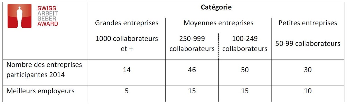 Swiss Arbeitgeber Award 2014: Les quatre lauréats sont le SV Group, la Liechtensteinische Alters- und Krankenhilfe (LAK), l&#039;Hôtel Hof Weissbad et la ipt Innovation Process Technology AG. (IMAGE)