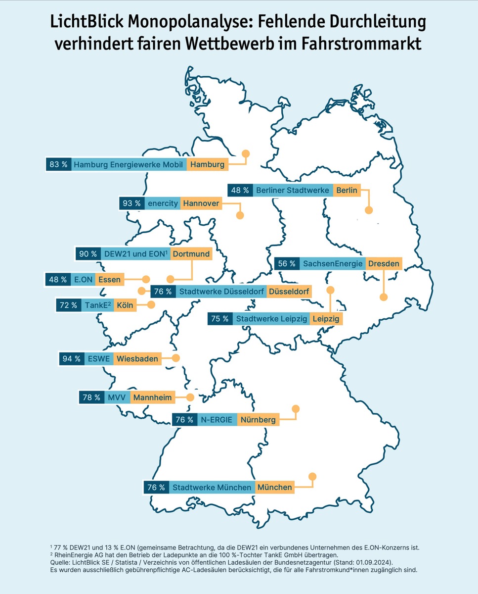 LichtBlick Monopolanalyse: Fehlende Durchleitung verhindert fairen Wettbewerb im Fahrstrommarkt