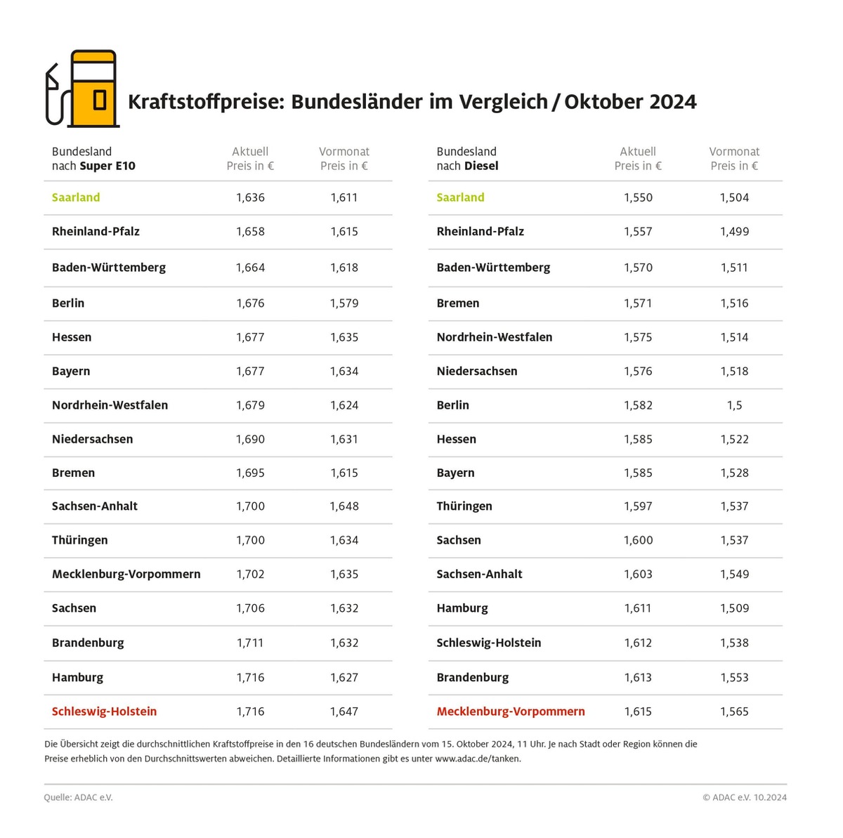 Tanken im Südwesten am preiswertesten / Kraftstoffpreise im Saarland am niedrigsten / Bundesländer im Norden und Nordosten am teuersten