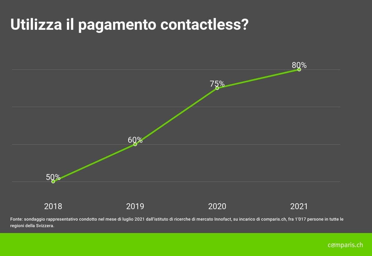 Comunicato stampa: Crisi del coronavirus: sempre più persone pagano con lo smartphone