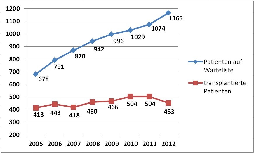 Swisstransplant: Ernüchternde Jahreszahlen - weniger als 100 Organspender im 2012 (BILD)