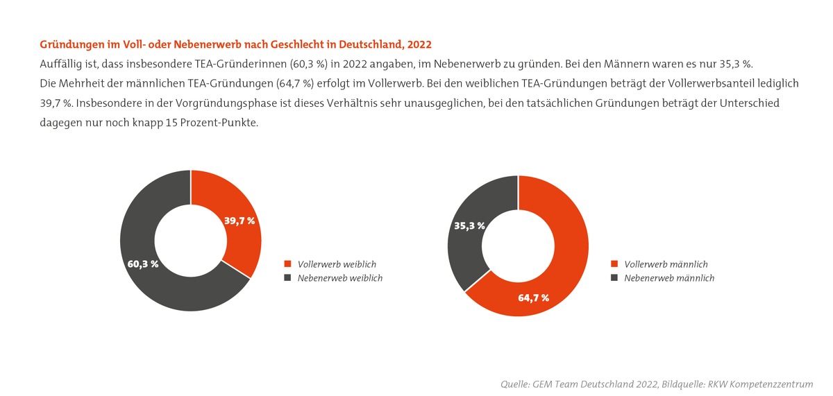 PM: Gründungsaktivitäten in Deutschland – Gendergap bleibt bestehen