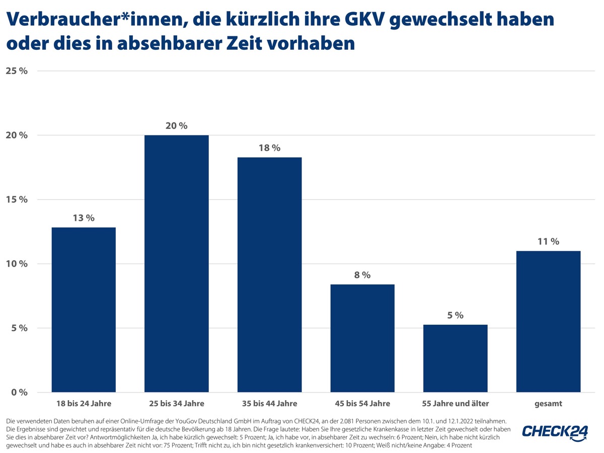 Nur elf Prozent wechseln die Krankenkasse - Beiträge auf Rekordniveau