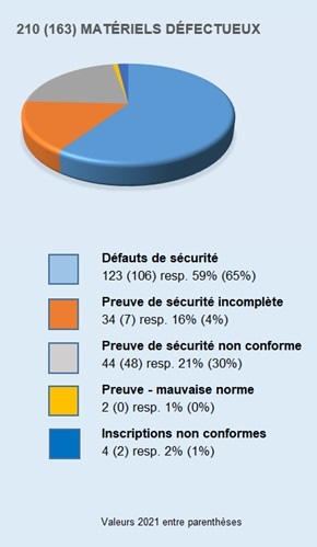 ESTI: Augmentation du nombre d&#039;appareils électriques non conformes sur le marché