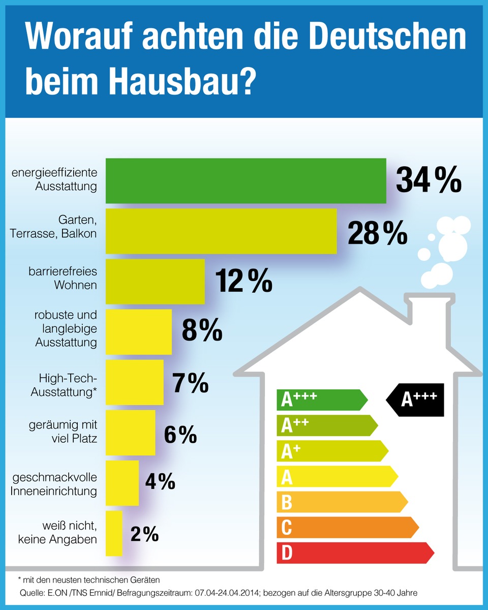 E.ON Energie-Studie 2014: Sind die Deutschen Designmuffel? (FOTO)