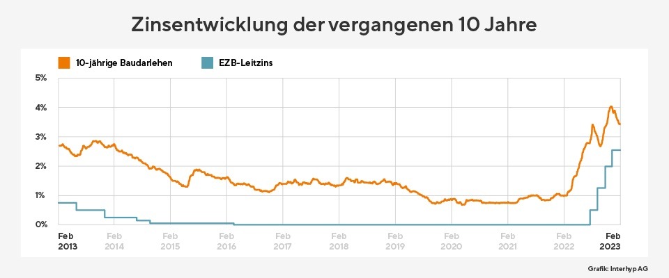 Korridor zwischen 3 und 4 Prozent für Baugeld bestätigt sich - weitere Maßnahmen der Zentralbanken zur Stabilisierung des Preisniveaus wahrscheinlich