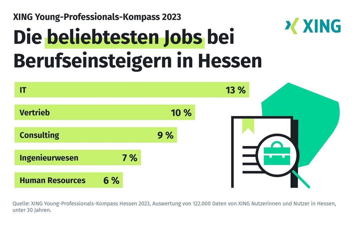 XING Young-Professionals-Kompass: Diese Berufsaussichten haben junge Talente in Hessen