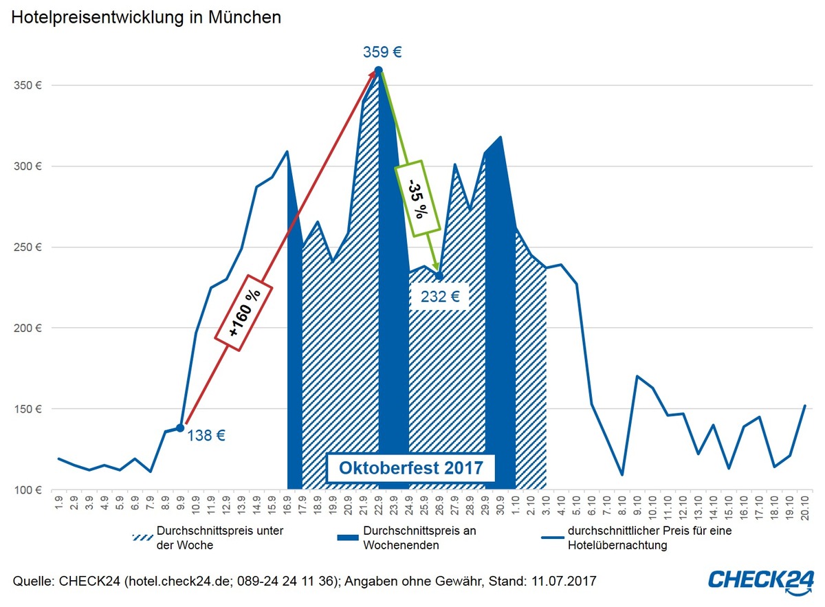 Oktoberfest 2017: Hotelpreise bis zu 160 Prozent höher als vor der Wiesn