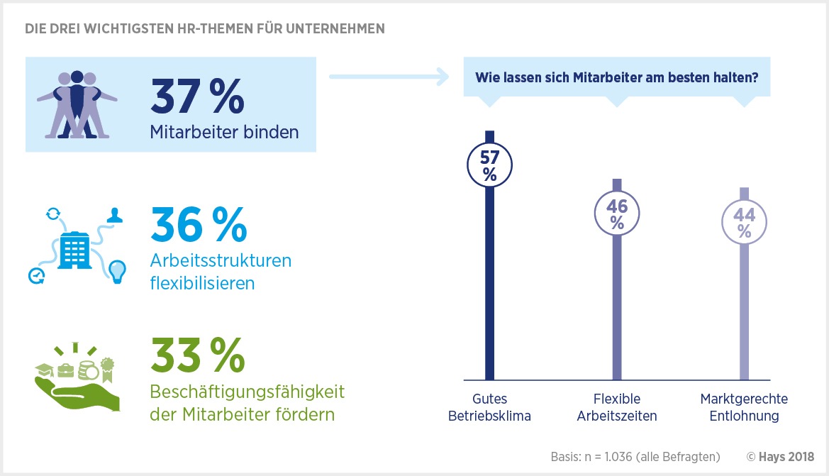 Hays HR-Report 2018 / Mitarbeiter zu halten steht ganz oben auf der HR-Agenda