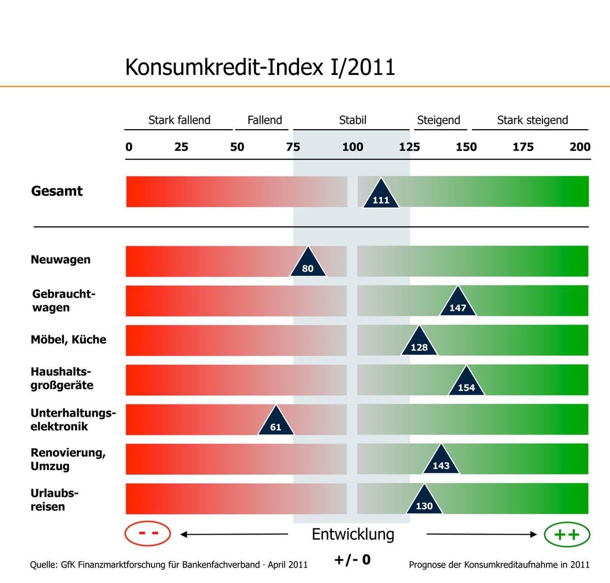 Bankenfachverband stellt neuen Konsumkredit-Index vor: Kreditaufnahme bleibt 2011 stabil (mit Bild)