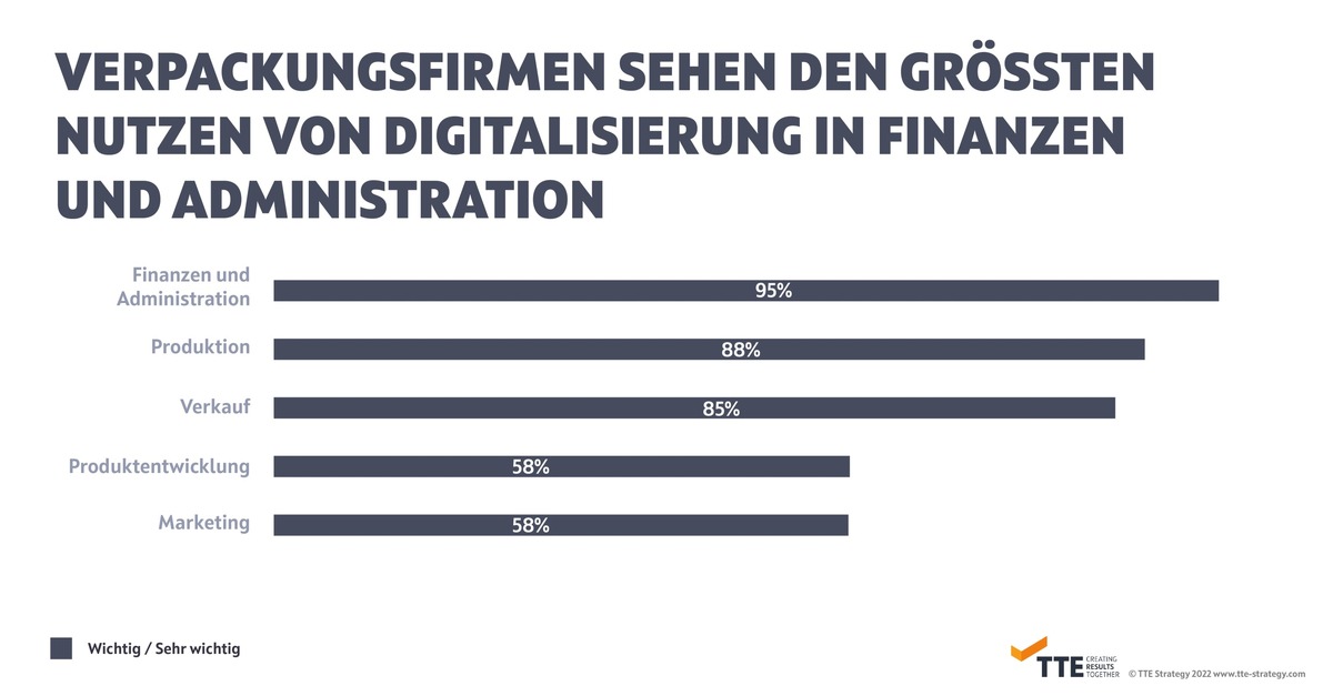 Allensbach-Studie in Verpackungsindustrie: Interne Prozesse schneller und effizienter machen ist wichtigstes Digitalisierungs-Ziel