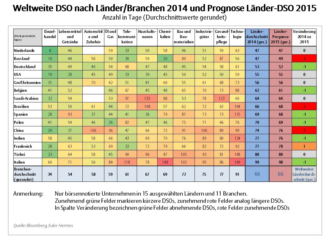 Euler Hermes Studie weltweites Zahlungsverhalten: Wer zahlt am Schluss die Zeche?