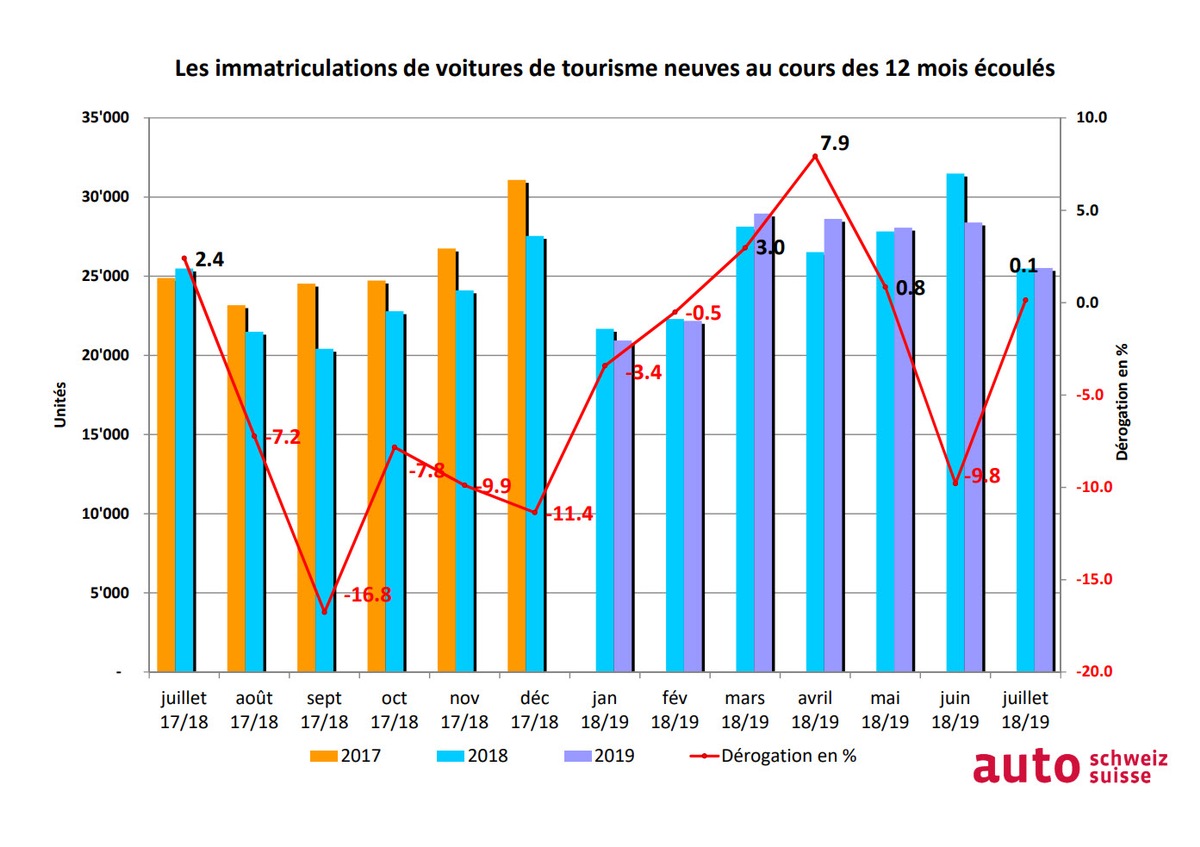 Doublement de la part de propulsions alternatives en juillet