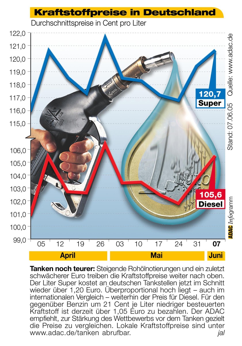 ADAC-Grafik: Aktuelle Kraftstoffpreise in Deutschland