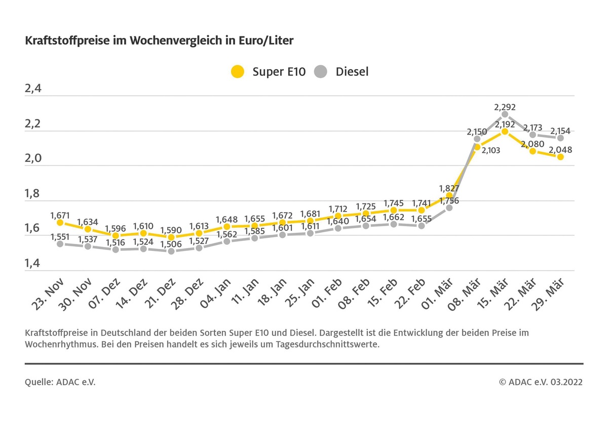 Tanken billiger - aber noch immer viel zu teuer / Benzinpreis sinkt im Vergleich zur Vorwoche um mehr als drei Cent / ADAC begrüßt Stärkung der Markttransparenzstelle