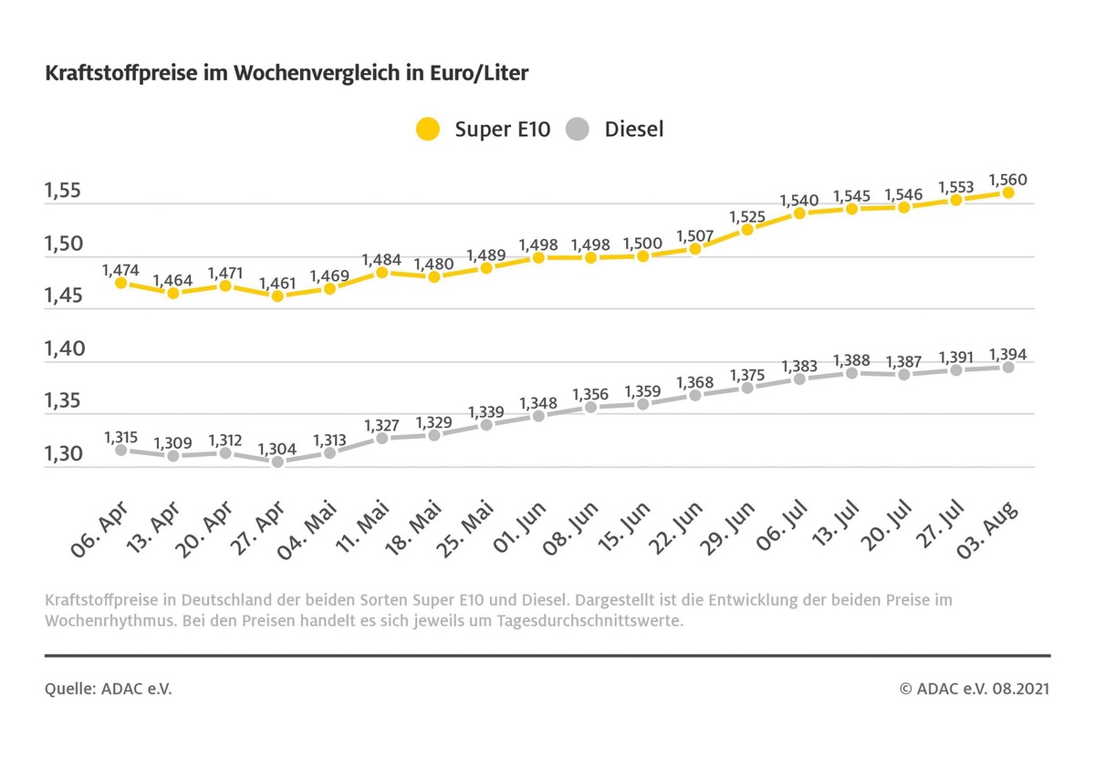 Ölpreis sinkt - Spritpreise steigen / Spielraum für Preissenkungen vorhanden / ADAC empfiehlt Autofahrern stärker auf den Preis zu achten