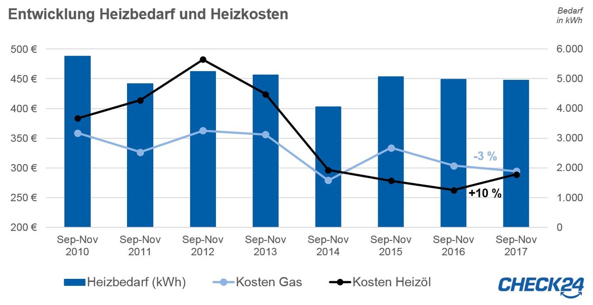 Heizkosten im Vergleich: Preisschere zwischen Gas und Heizöl schließt sich