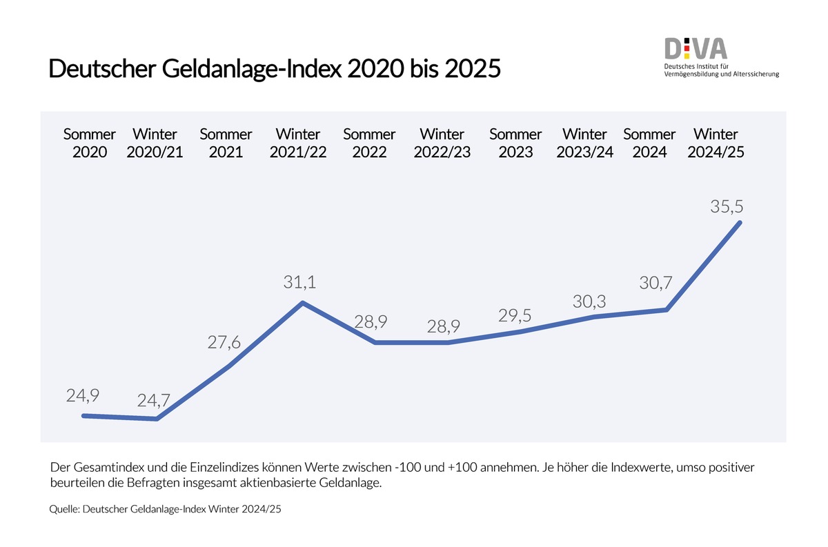 Deutscher Geldanlage-Index Winter 2024/2025 (DIVAX-GA): Aktienkultur in Deutschland weiter auf dem Vormarsch