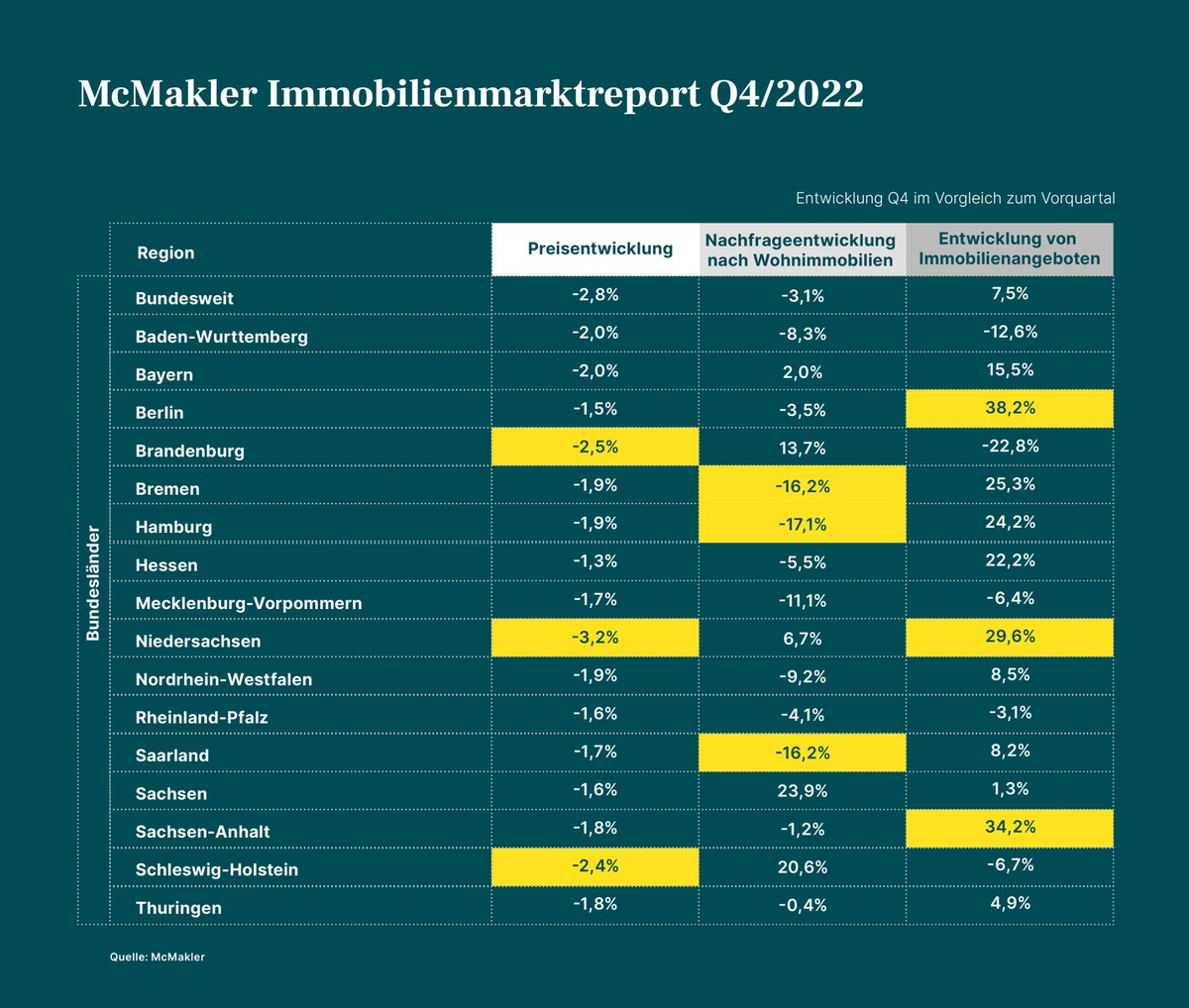 McMakler Marktreport: Immobilienpreise weiter unter Druck | Moderne Heizsysteme und gute Isolierung besonders gefragt