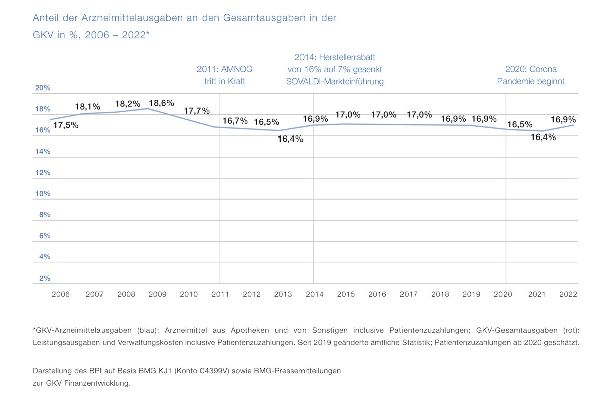 BPI zum AMNOG-Report: &quot;Mit Arzneimitteln sparen, statt an Arzneimitteln sparen&quot;