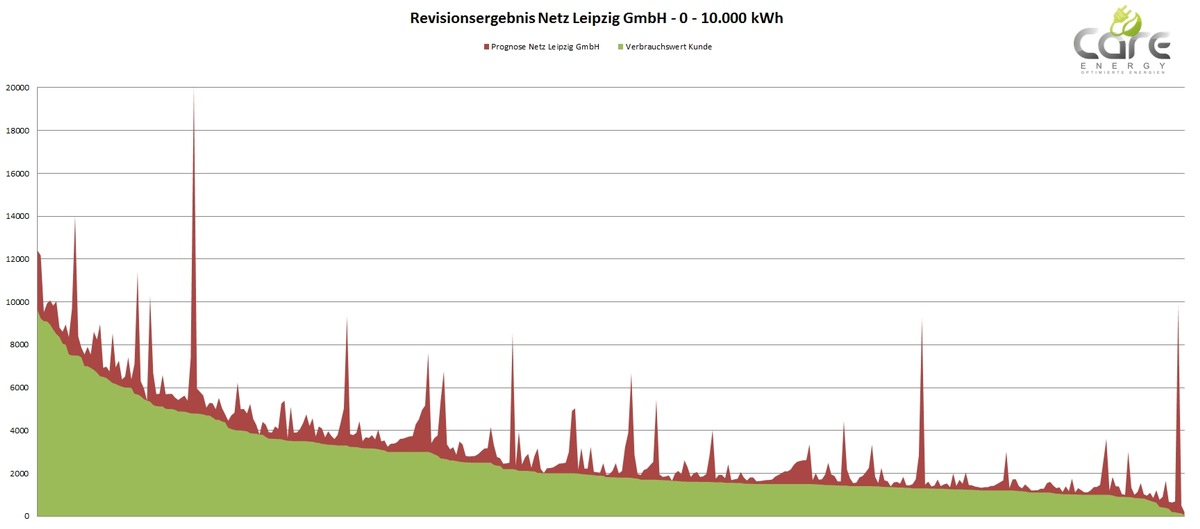 Bereichert sich Netz Leipzig GmbH an vorsätzlich falschen Stromverbrauchsprognosen? / Care-Energy überprüft