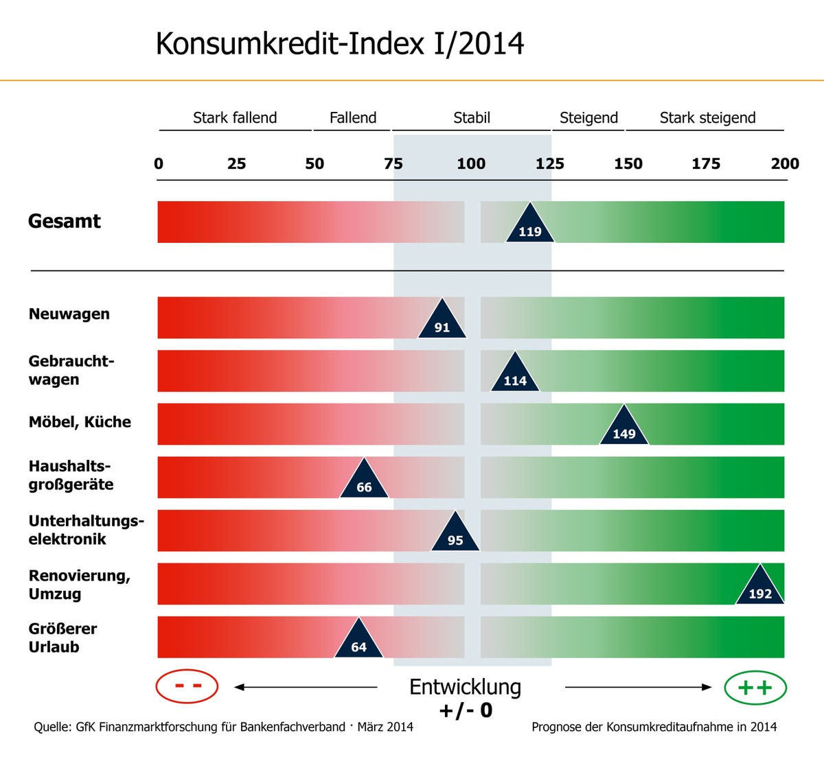 Konsumkredit-Index: Verbraucher wollen zur Verschönerung ihres Heims künftig mehr Kredite nutzen (FOTO)