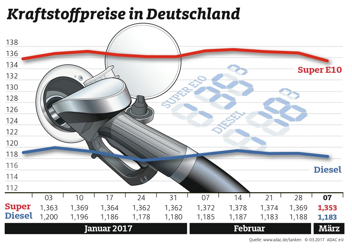 Benzinpreis sinkt um 1,6 Cent