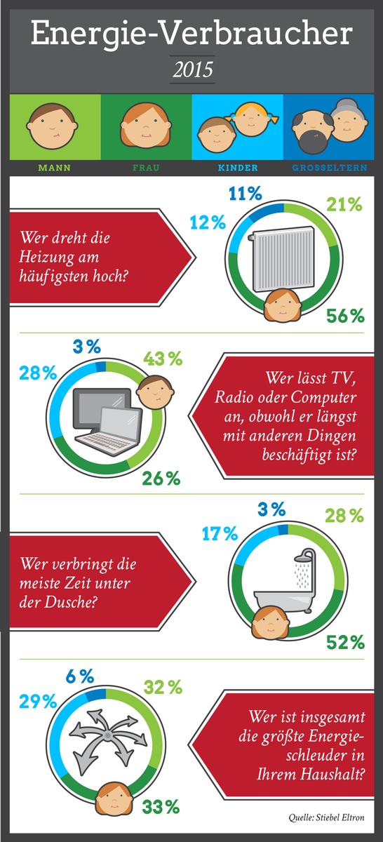 Umfrage zur Einschätzung der Energieverbraucher zuhause: Frauen duschen gefühlt am längsten