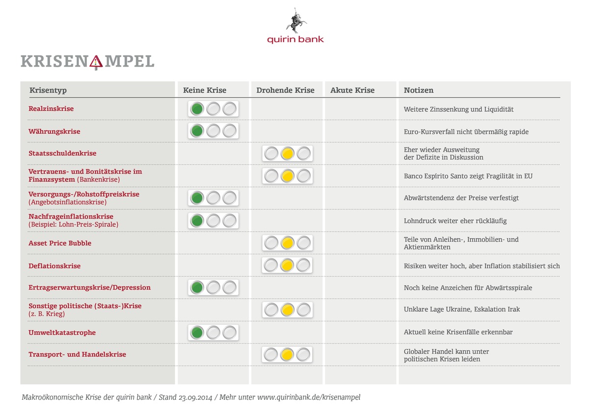 Krisenampel von quirin bank und FutureValue: Politische Krisen destabilisieren Weltwirtschaft - Krise der Euro-Zone meldet sich zurück (FOTO)