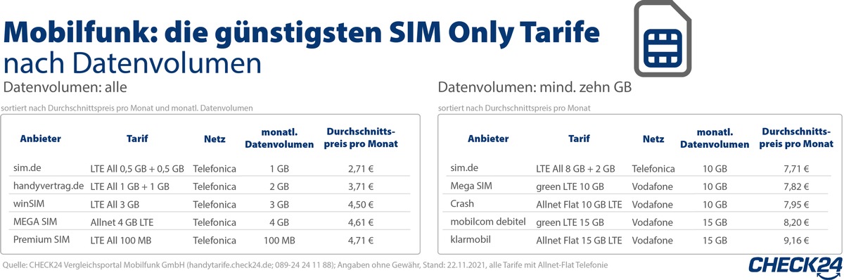 Wechsel des Mobilfunktarifs: Deutsche sparten 131,6 Millionen Euro