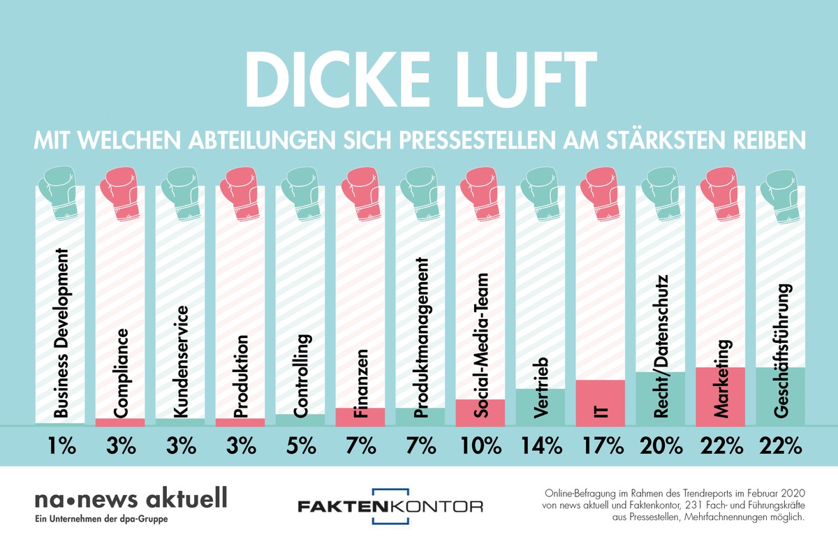 Mit diesen Abteilungen haben Pressestellen die meisten Konflikte